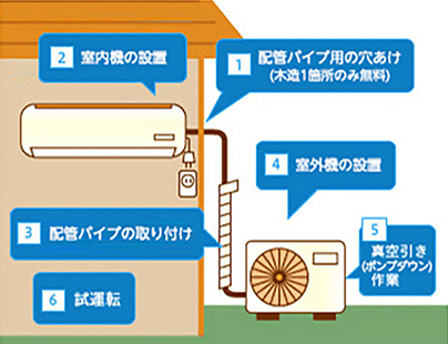 取付け取外し工事図解